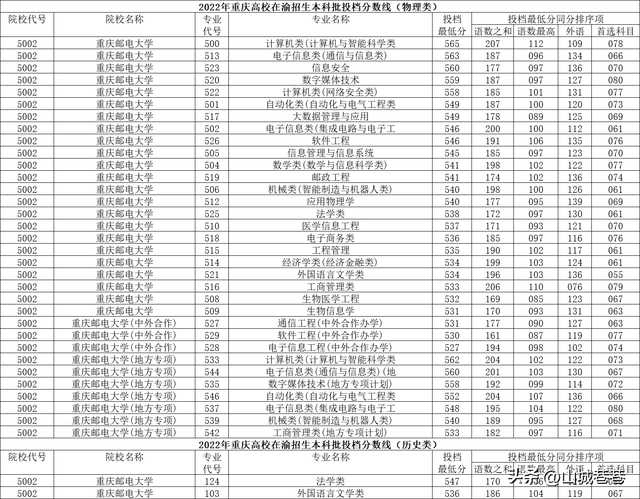 重庆科技大学分数线，2022青海考多少分能上重庆科技职业学院（在渝高校2022年在重庆本科批投档分数线）