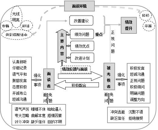 绩效面谈案例（绩效反馈与面谈体系设计）