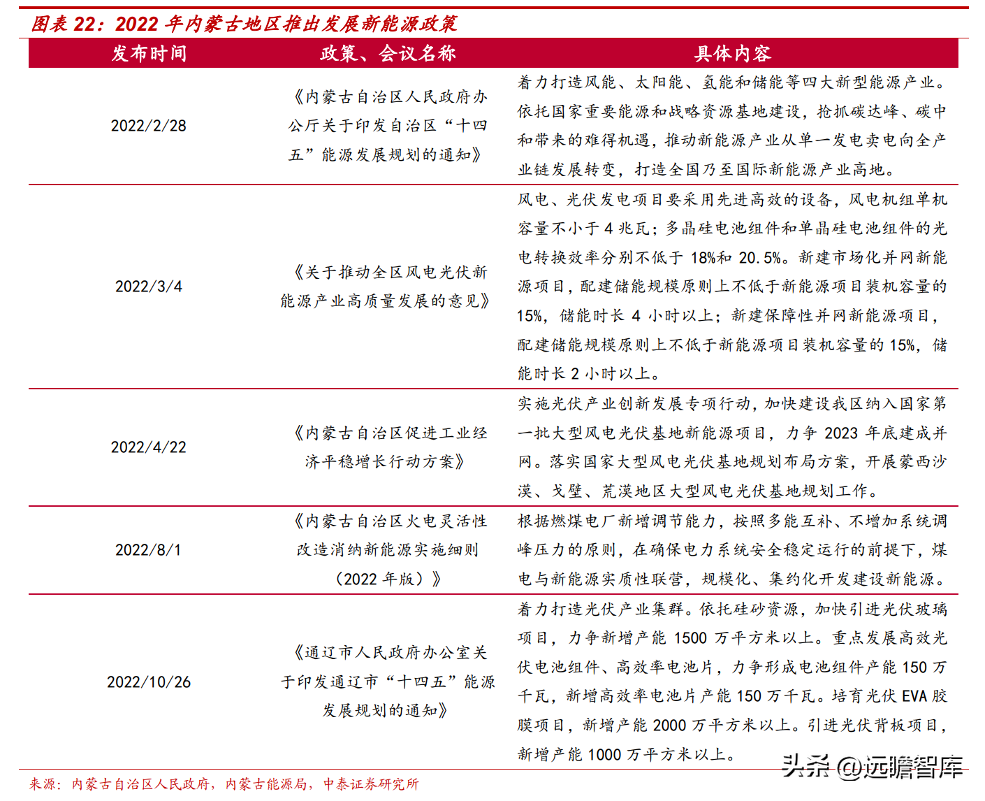 内蒙古电力（内蒙古资源充沛）