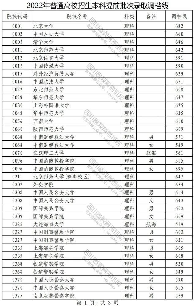 四川招生考试院，四川教育考试录录查询官网（2022年在川招生普通高校本科提前批次录取调档线公布）