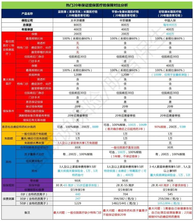 有慢性疾病买什么保险好，慢性疾病保险有吗（医享无忧vs平安e生保vs好医保）