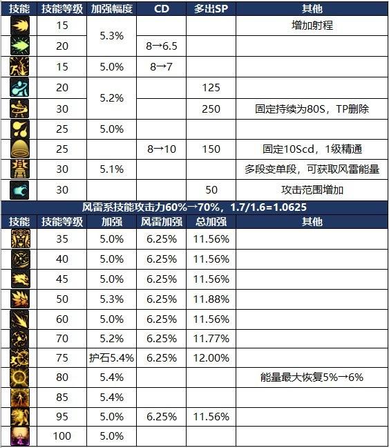 男气功技能加点，男气功技能介绍