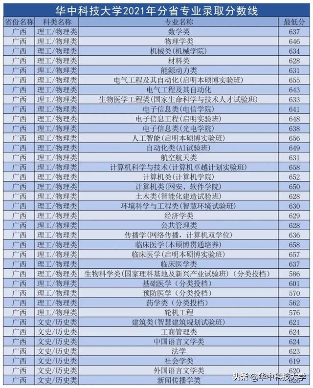 华中科技大学录取分数线，2022年华中科技大学在甘肃的录取分数线是多少（多少分可以上华中科技大学）