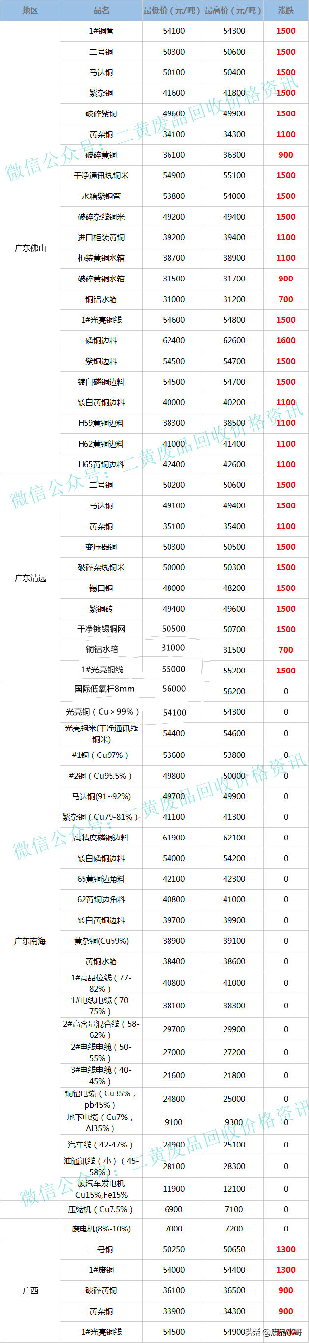 黄铜回收多少钱一斤?2022，黄铜多少钱一斤2022报价（废铜价格2022年7月8日废铜回收价格调整信息最高上调1600元）