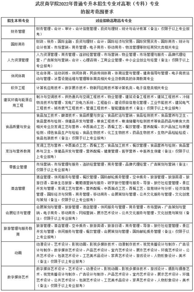 黄冈师范学院专升本，2022年湖北省普通专升本（2022年湖北专升本专业对照表）