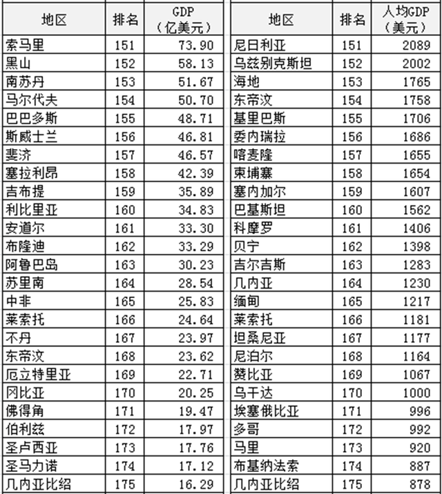 gdp2021世界排行榜，2021gdp全世界排名（2021年全球GDP排名）