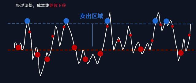 基金卖掉盈利部分后成本会提高吗，基金卖掉盈利部分后成本会提高吗知乎？