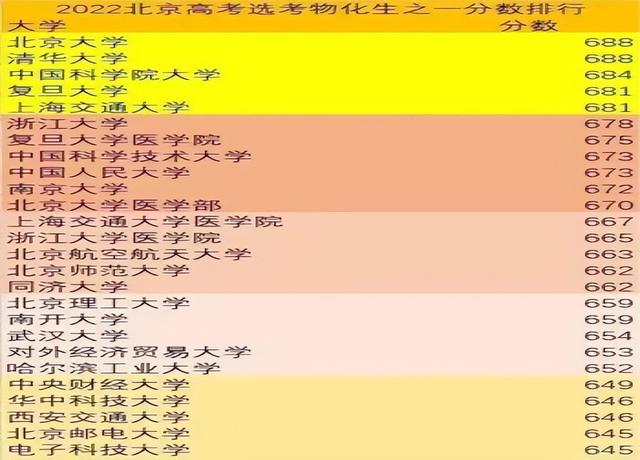 北京职业学校排名，2022年北京职业学院排名（北京市“本一”分数线出炉）