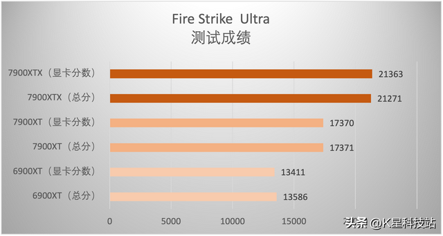 蓝宝石显卡对比评测，蓝宝石7900XT/XTX超白金首发评测