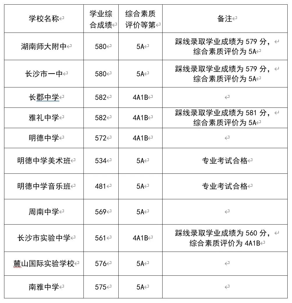 长沙民办学校排名（长沙中考排名多少能进入四大四小名校）