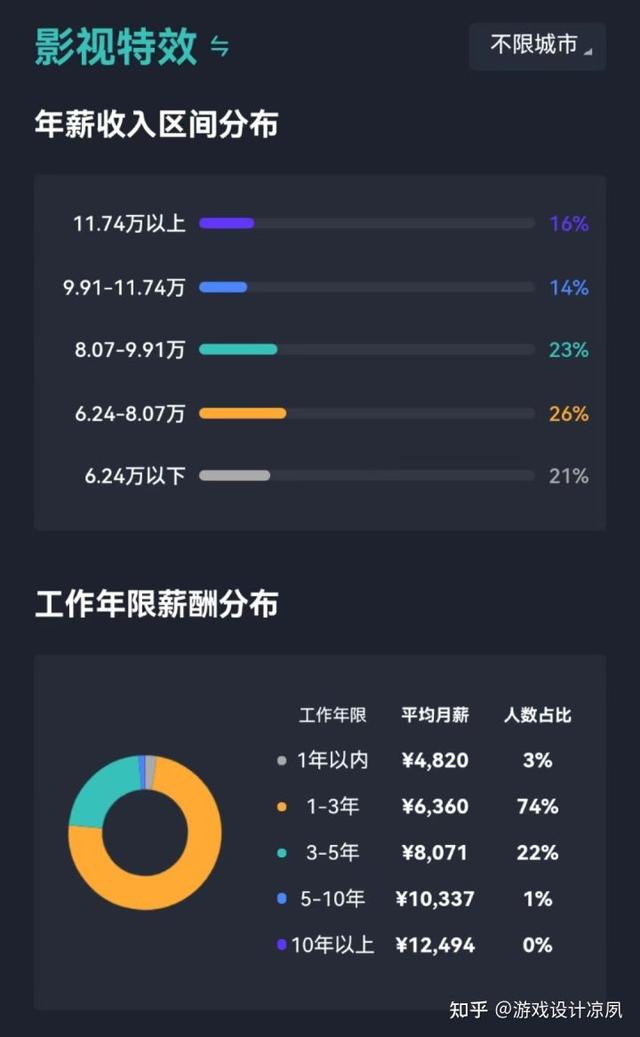 美术生最吃香的专业排名，美术生月薪过万的专业排名（2022年美术生就业前景最好的4大专业）