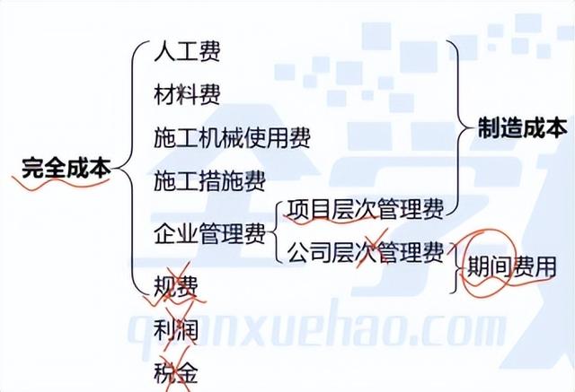 计划成本与标准成本有什么区别，计划成本与标准成本有什么区别和联系（2022年一建建筑实务精讲课程—43—1A425000）