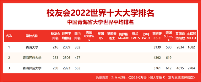 青海大学排名2020最新排名，2020青海大学排名_2020版排名（校友会2022世界十大大学排名青海省大学世界排名）