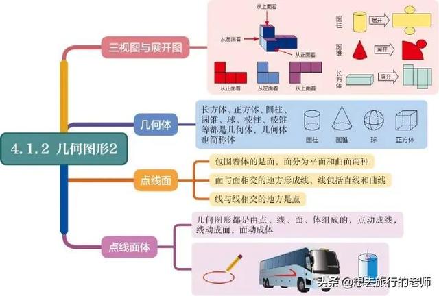 几何图形思维导图，解析几何知识思维导图（初中数学思维导图）