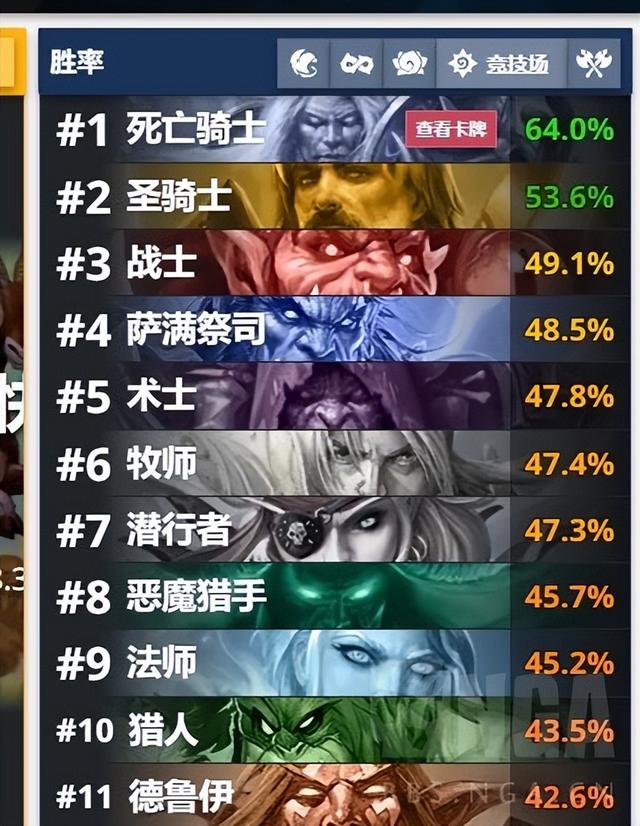 炉石传说竞技场，炉石传说竞技场暗规则（死亡骑士首日胜率64%《炉石传说》巫妖王大军统治竞技场）