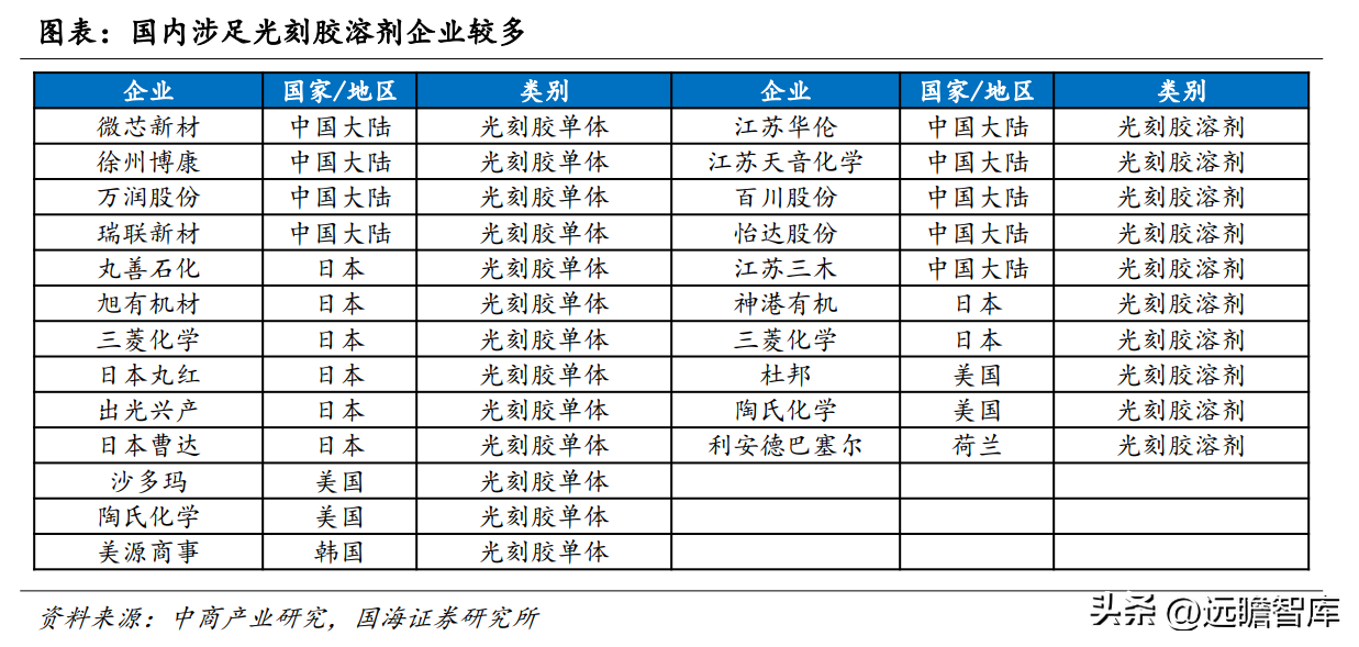 罗门哈斯（光刻胶）