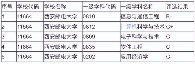 西安邮电大学录取分数线，2019西安邮电大学分数线汇总（这所双非大学综合实力一般）