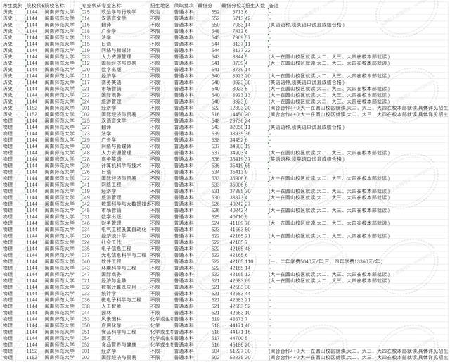闽南师范大学专业，闽南师范大学王牌专业有哪些及专业排名（闽南师范大学各专业录取分数和名次）