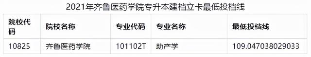 山东管理学院专升本分数线，2020山东管理学院专升本招生计划及专业（2021年山东各院校最低投档分数线汇总）