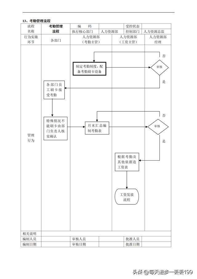 公司流程管理一级流程图，流程管理的五个步骤（人力资源管理36个工作流程图）