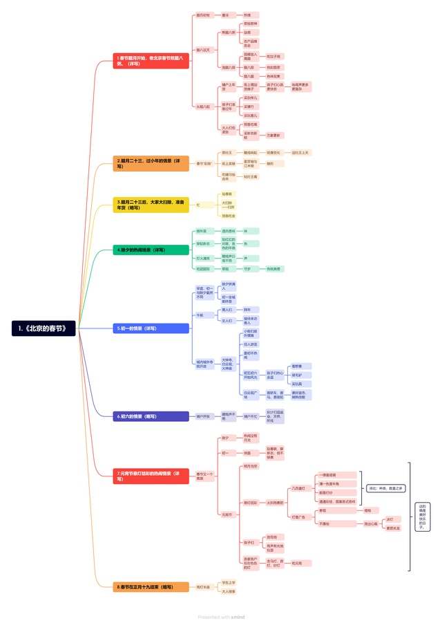 北京的春节思维导图，六下语文第一课《北京的春节》思维导图（1.《北京的春节》助读助记思维导图。）