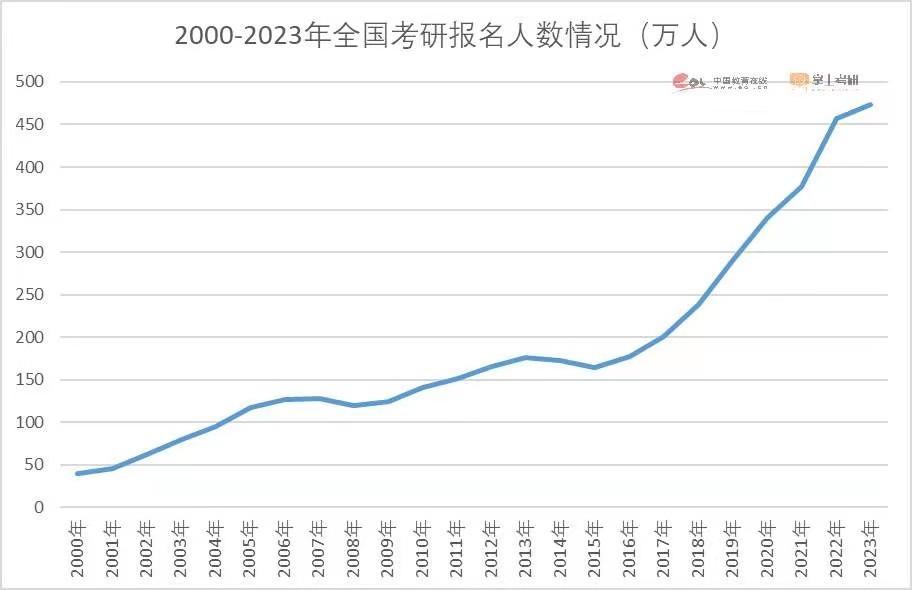 今年考研多少人报名，2023考研最终确认人数