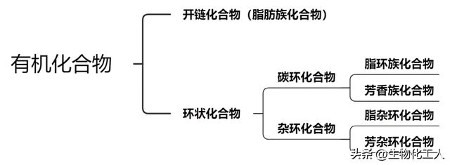 烃的定义和烃分子是什么，有机化合物的分类、表示方式