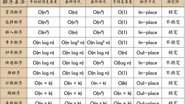 十大经典排序算法（java实现、配图解，附源码）