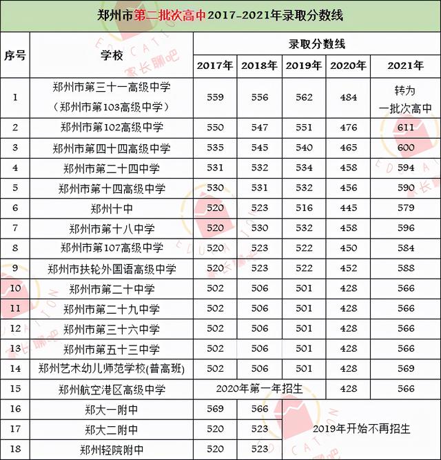 2021新乡市全部高中录取分数线，2021年中考录取分数线一览表（附2021年河南省各地市高中录取分数线）