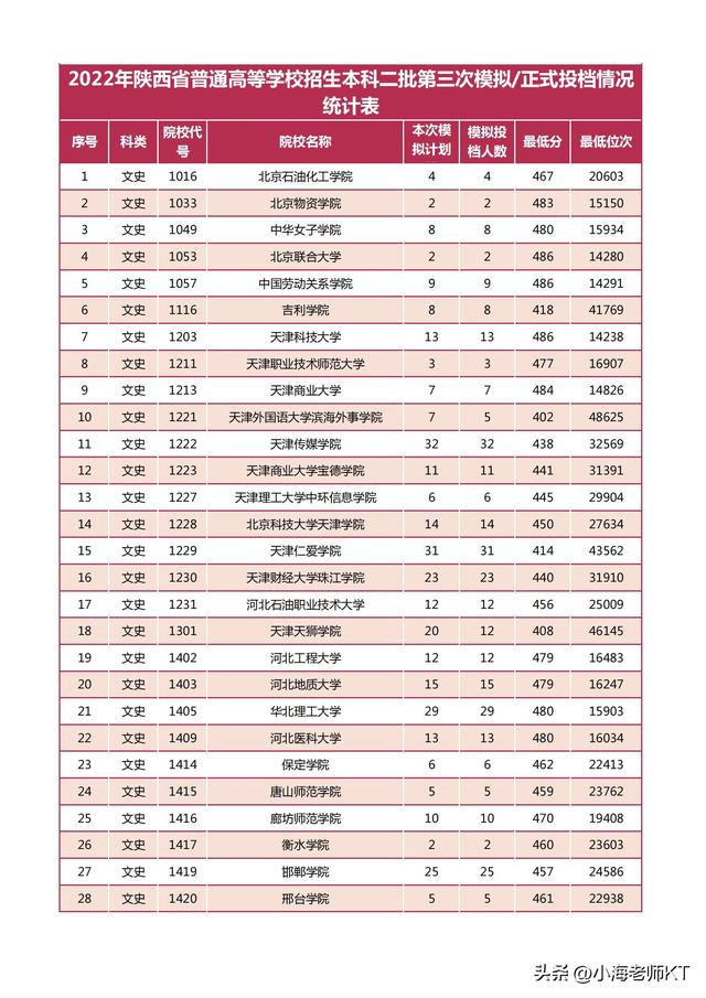 陕西二本分数线，2021年陕西二本录取分数线（2022年陕西省高等学校招生本科二批）