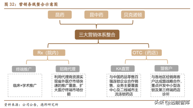 昆明制药（老牌中药公司）