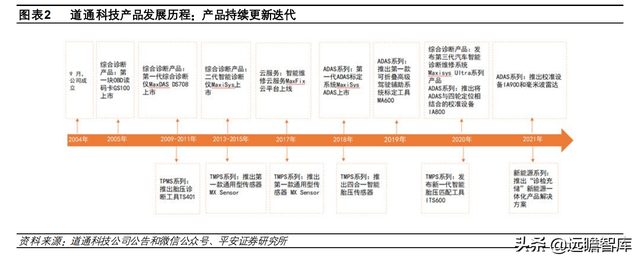 汽车诊断仪四大品牌，什么品牌汽车诊断仪好（道通科技：产品线和市场齐拓展）