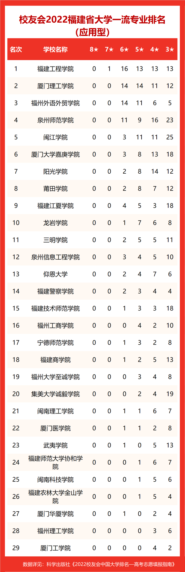 2021龙岩学院排名 全国排名第570名，2021龙岩学院排名（校友会2022福建省大学一流专业排名）