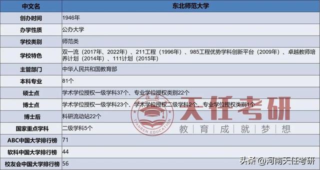 东北师范大学是985院校吗，985师范大学有哪几所（东北师范大学考情分析）