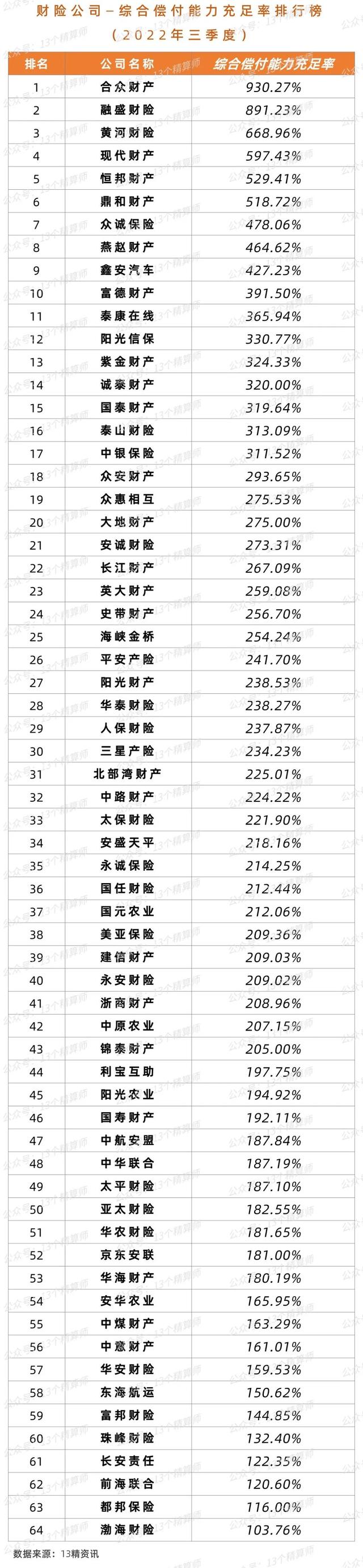 中华保险公司排名，中国保险公司十大排名（2022年三季度财险公司“13精”综合竞争力排名榜）