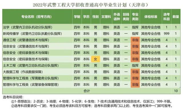 西安武警工程学院，武警工程大学（武警工程大学近三年录取分数线及2022年各省市招生计划）