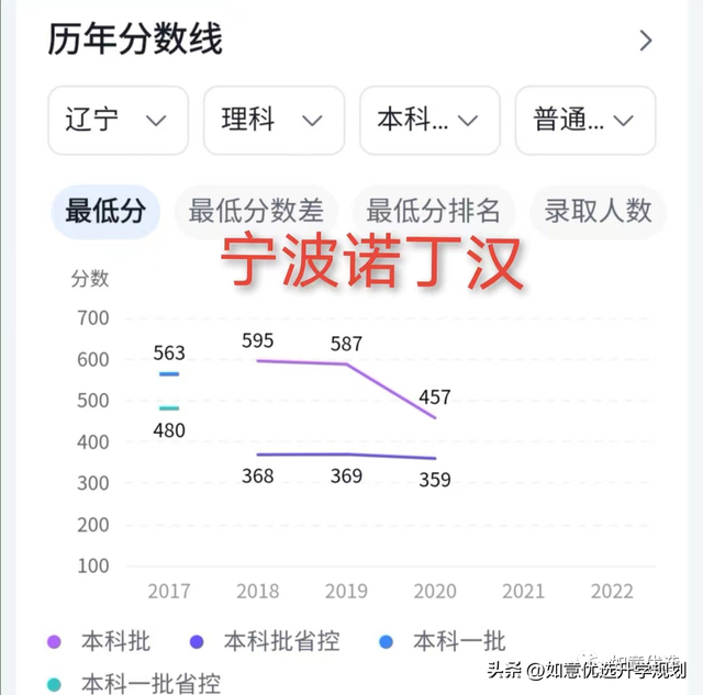宁波诺丁汉大学分数线，2019宁波诺丁汉大学分数线汇总（西交利物浦、宁波诺丁汉等中外合作办学高校录取走势分析）