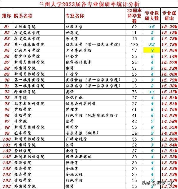 兰州大学学科评估，兰州大学学科评估结果！附兰大a类学科名单（兰州大学2023届保研率27.94%；部分学院部分专业保研率极低）