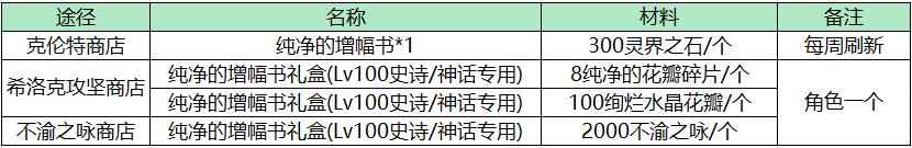 dnf增幅书怎么获得最快，增幅道具获取方式一览