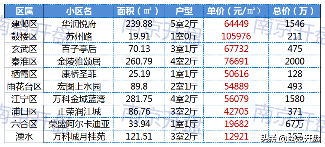 栖霞区房价(栖霞楼盘房价)