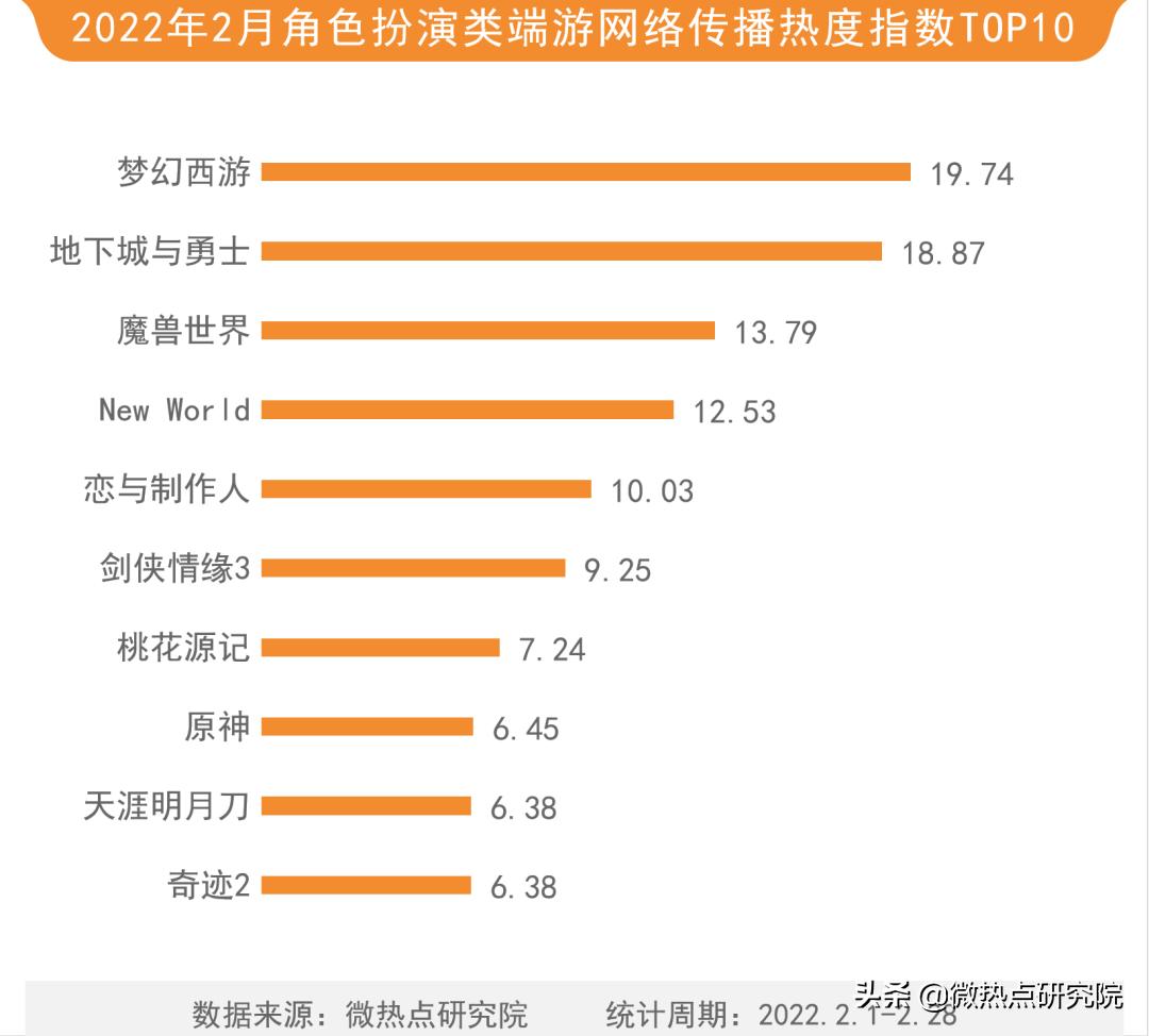 网游排行榜2022（游戏行业手游有哪些）