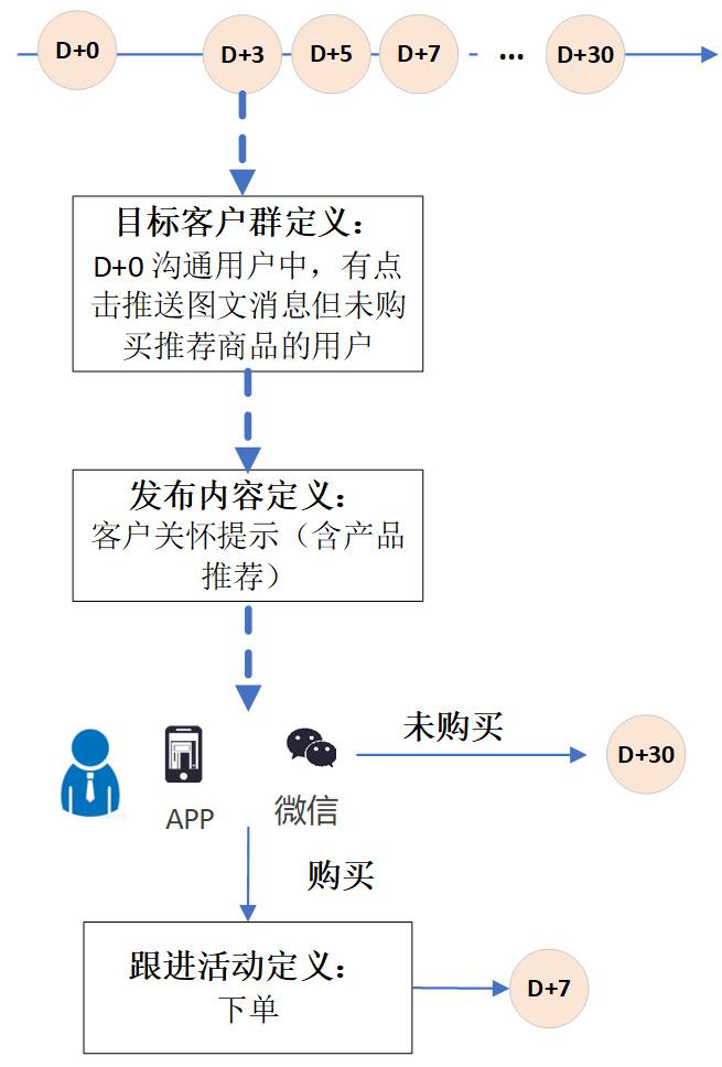 精准营销案例(有没有帮忙推广的平台)