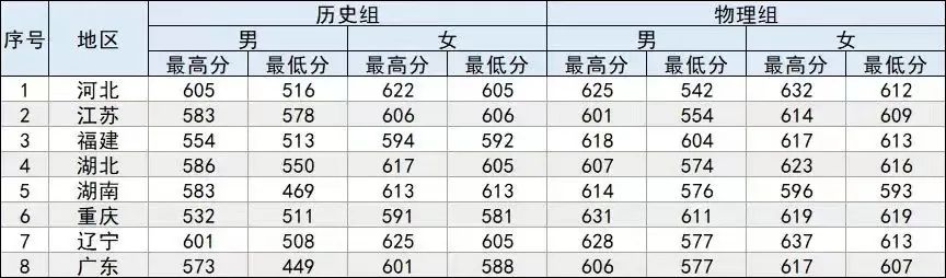 21年高考分数线，2021年各省高考分数线（五所公安部部属公安院校近四年高考录取分数线）
