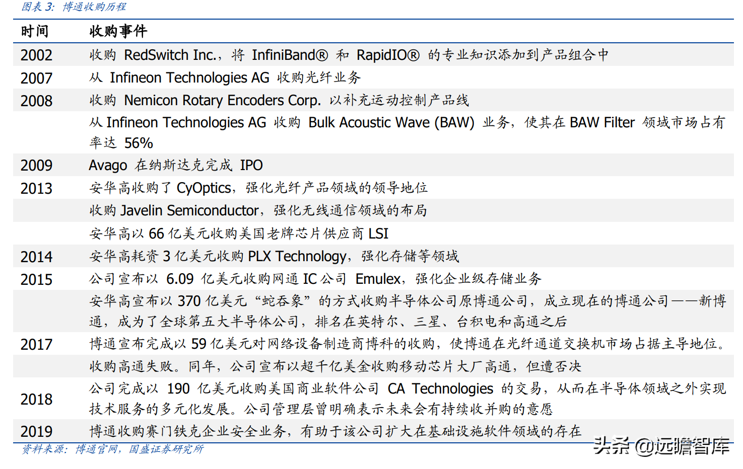 lsi公司（半导体行业深度）