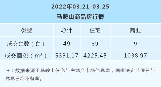马鞍山住宅与房地产信息网，马鞍山房产信息网官网马鞍山市住宅与房地产市场网站（马鞍山本周商品房销售49套）
