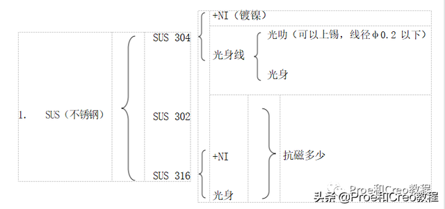 creo怎么画弹簧、弹簧画法，creo绘制弹簧（Proe/Creo弹簧基础知识简介）
