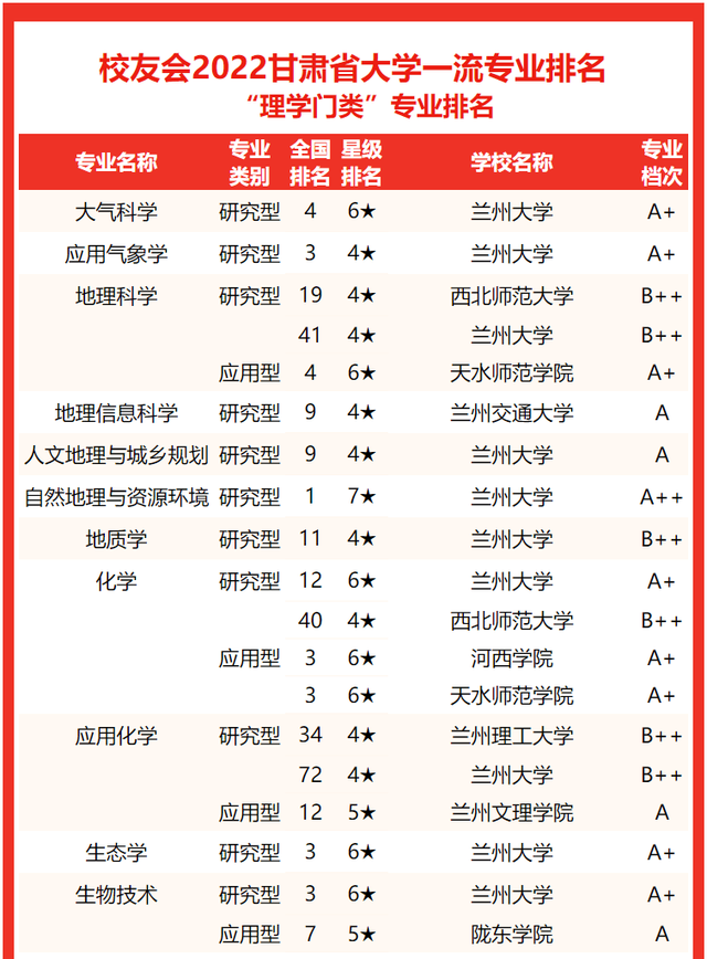 2021兰州工业学院排名，2021年最新大学排名（2022甘肃省大学专业排名发布）