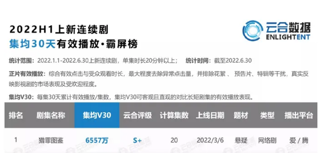 过去半年“最好的10部国产剧”排名：《开端》第7，《人世间》第5