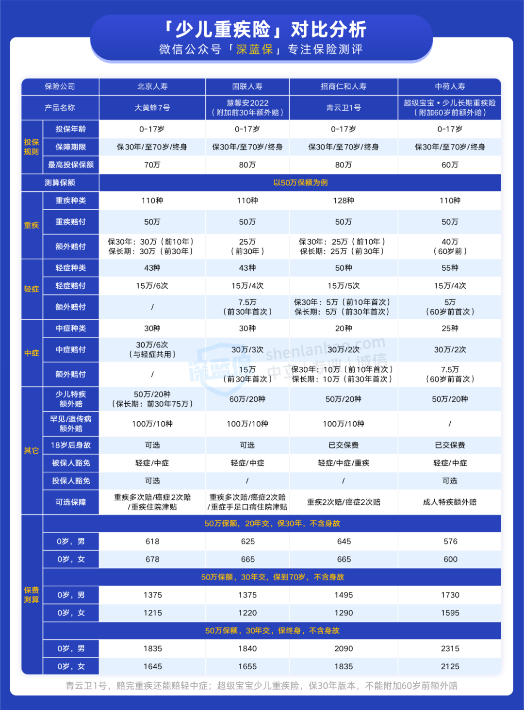 重疾险那个好(买哪种重疾险比较好)