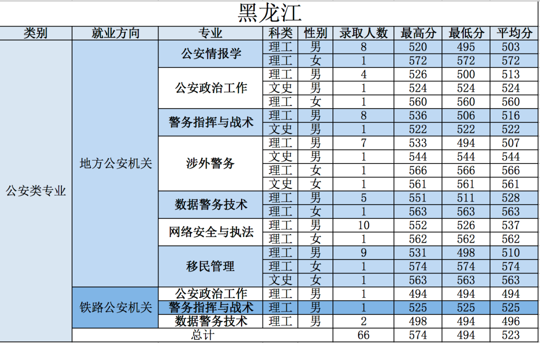 21年高考分数线，2021年各省高考分数线（五所公安部部属公安院校近四年高考录取分数线）